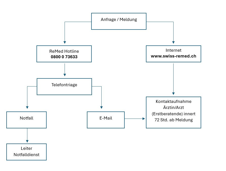 Ein Ablaufschema regelt die Abfolge bei einer Kontaktaufnahme
